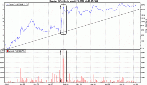 Rambus bricht unter hohem Volumen aus Rambus bricht unter hohem Volumen aus