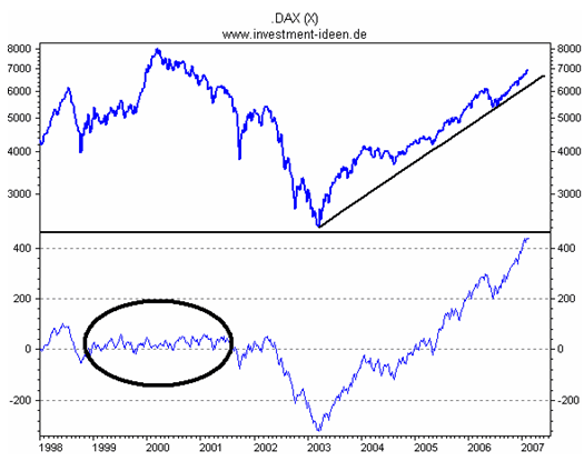 Advance Decline Line