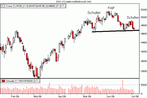 DAX Fehlausbruch 1