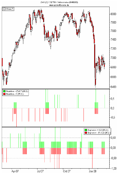 Dax und e-points Dax und e-points