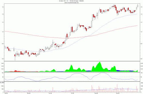 Evotec Evotec 500x328 Biotechs Top oder Flop
