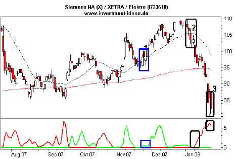 Siemens mit e points Extrempunkte: Reaktion und Explosion („e points“)