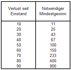 Notwendiger Mindestgewinn um Verlust auszugleichen Notwendiger Mindestgewinn um Verlust auszugleichen