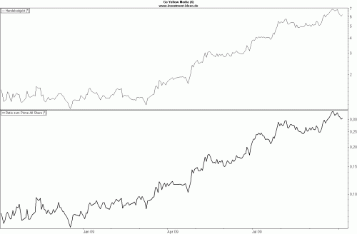 Go-Yellow-Media-1-Jahr Go Yellow Media 1 Jahr 500x328 Go Yellow Media mit Stop Loss Welle