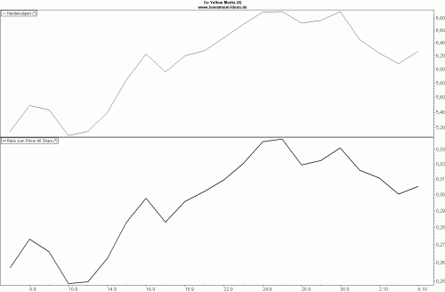 Go-Yellow-Media-1-Monat Go Yellow Media 1 Monat 500x328 Go Yellow Media mit Stop Loss Welle