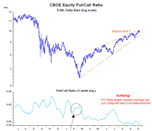 Put-Call-Ratio Put Call Ratio Behavioral Finance: Verrückte Stimmung?