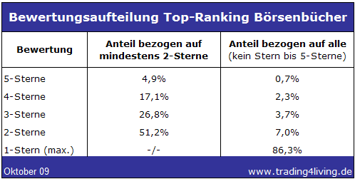 Bewertungsanteil Börsenbücher