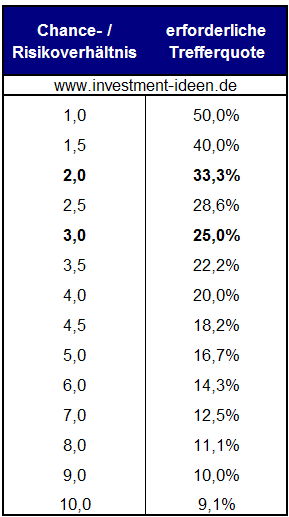 Chance-Risikoverhaeltnis-Aktien