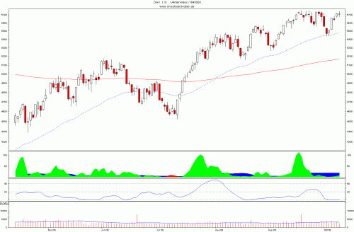 DAX mit Indikatoren dax mit indikatoren 500x328 Aktienmärkte bereit zum Sprung
