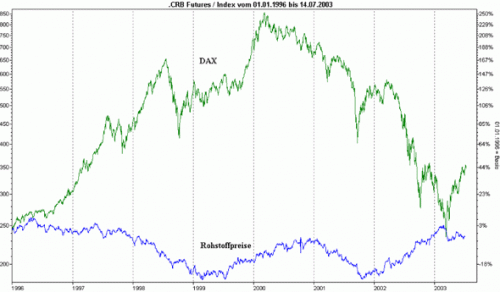 DAX vs Rohstoffe 7 dax vs rohstoffe 7 500x292 Intermarket Analyse