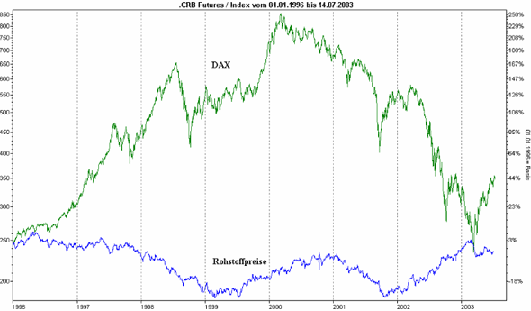 DAX vs Rohstoffe 7