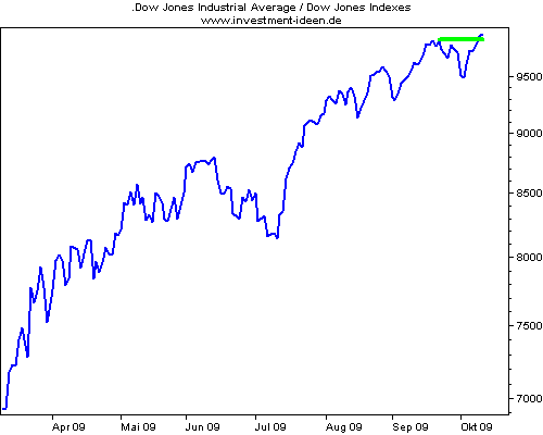 dj industrial Dow Theory: Hausse, ja aber…