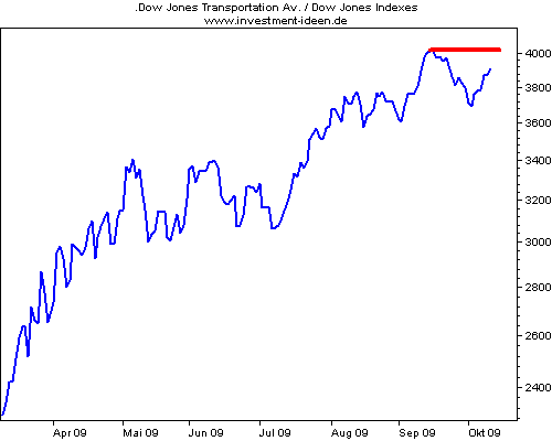 dj transportation Dow Theory: Hausse, ja aber…