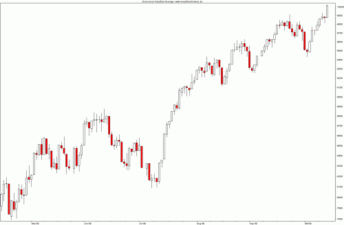 Dow Jones 10.000