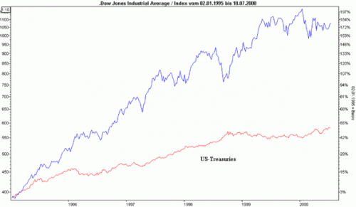 Dow Jones vs Treasuries 9 dow jones vs treasuries 9 500x291 Intermarket Analyse