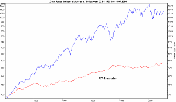 Dow Jones vs Treasuries 9