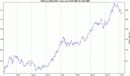 Euo steigend 1 euo steigend 1 500x292 Intermarket Analyse
