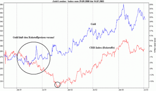 Gold Rohstoffe 4 gold rohstoffe 4 500x291 Intermarket Analyse