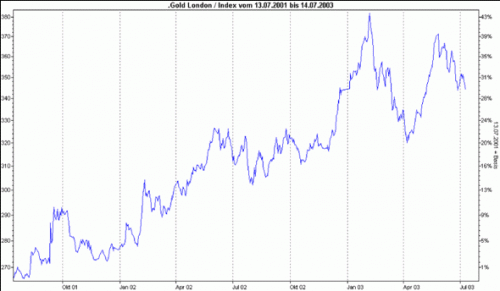 Gold steigend_3 gold steigend 3 500x291 Intermarket Analyse