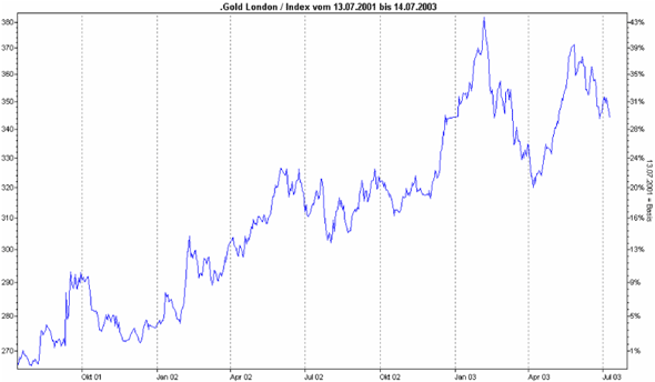 Gold steigend_3