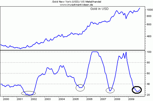 Gold und Volatilität Gold und Volatilität