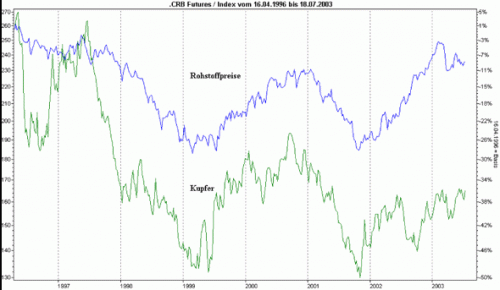 Kupfer vs Rohstoff Index 6 kupfer vs rohstoff index 6 500x290 Intermarket Analyse