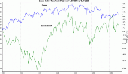 Öl vs Ölaktien 5 ol vs olaktien 5 500x289 Intermarket Analyse