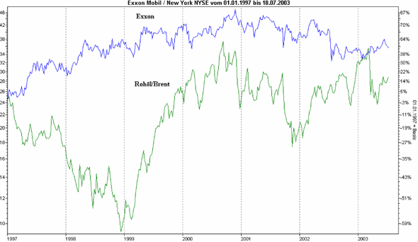 Öl vs Ölaktien 5