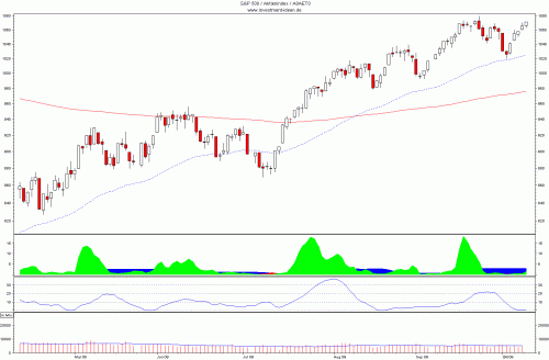 S&P 500 vor Zwischenhoch sp 500 500x328 Aktienmärkte bereit zum Sprung