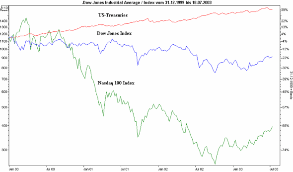 Treasuries vs Aktienmärkte10