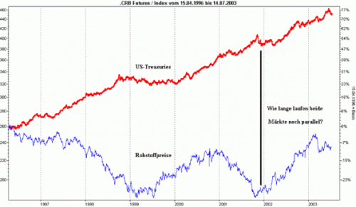 US Treasuries vs Rohstoffe 8 us treasuries vs rohstoffe 8 500x291 Intermarket Analyse