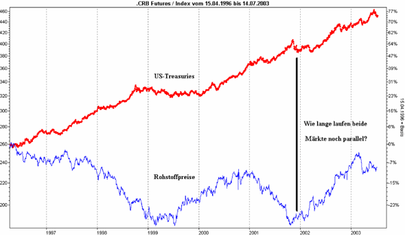 US Treasuries vs Rohstoffe 8