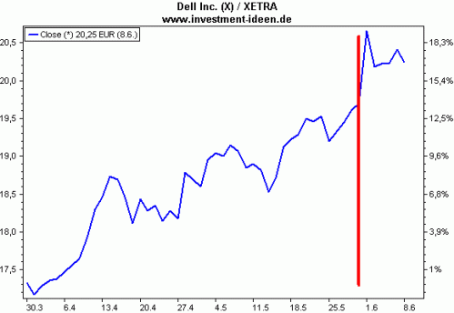 earnings run dell 499x344 Earnings Run