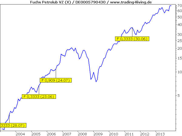 Fuchs Petrolub mit Aktiensplits
