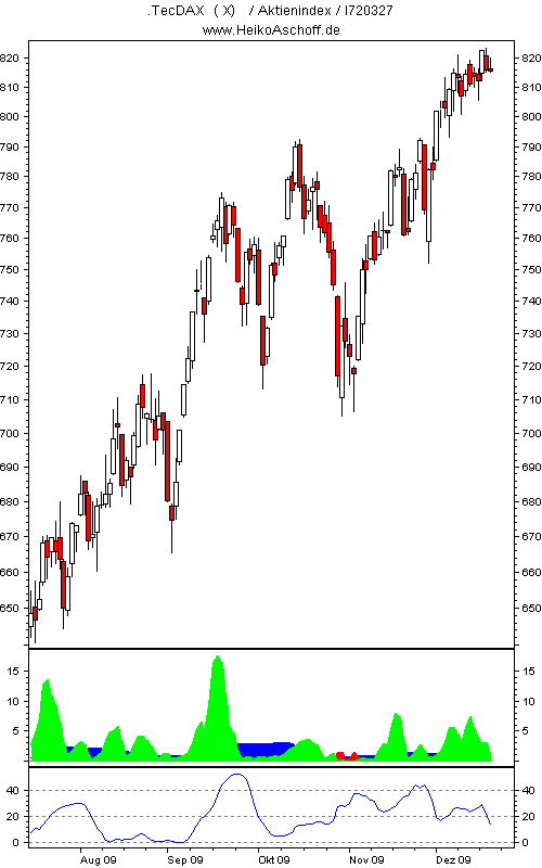 TecDAX
