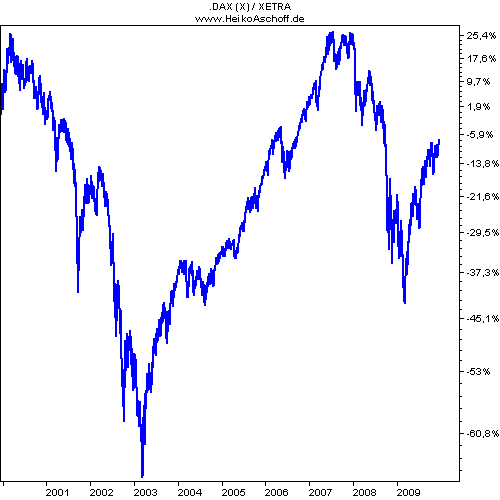 DAX 10 Jahre