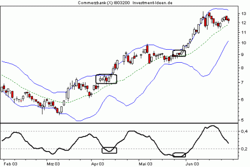 Commerzbank mit Bollinger Bändern