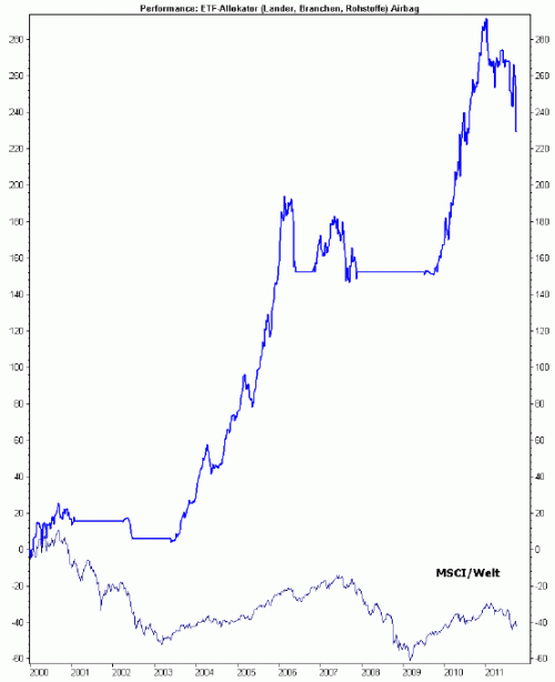 ETF Allokator versus internationale Aktien