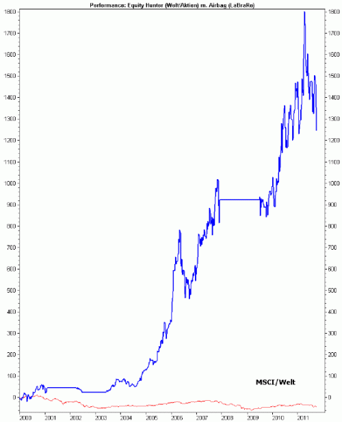 Equity Hunter versus internationale Aktien