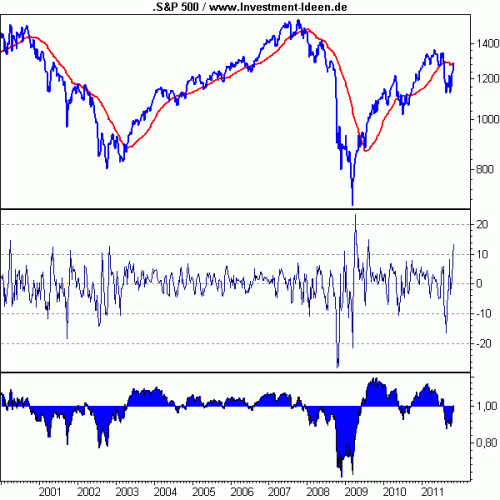 S&P 500 in Bärenmarktrallye