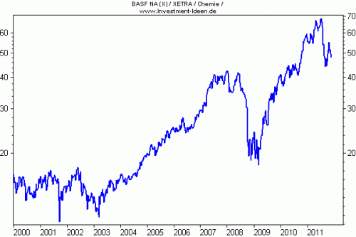 BASF ein Stern BASF ein Stern 500x333 Investor Qualität als Renditeturbo (i² IQ)