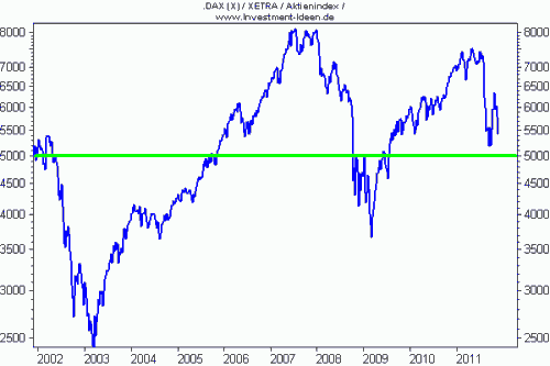 DAX außer Spesen nichts gewesen