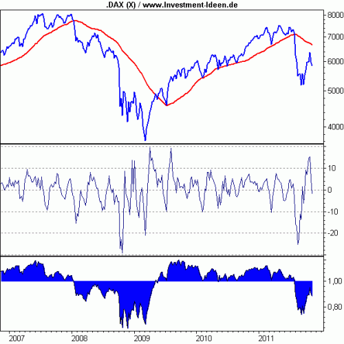 DAX weekly mit ROC und Abstand GD 40