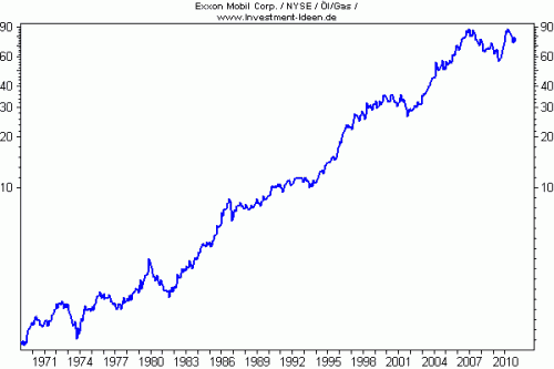 EXXON - trotz Krisen aufwärts