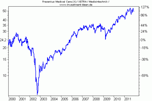 Fresenius Medical Care ein Stern Fresenius Medical Care ein Stern 500x333 Investor Qualität als Renditeturbo (i² IQ)