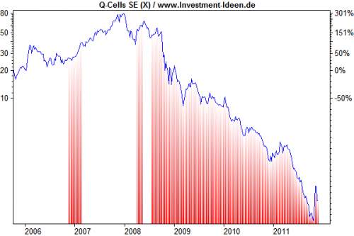 Q-Cells mit glasklarem Abwärtstrend