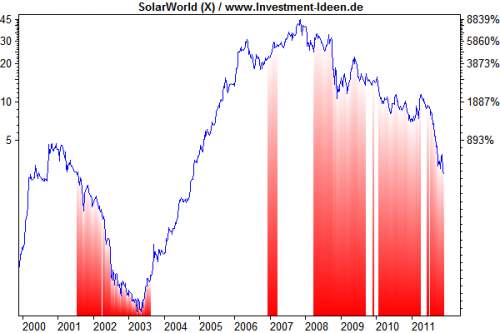 Solarworld mit Höhen und Tiefen