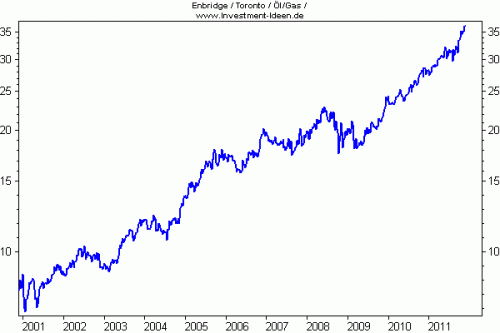 i²-IQ drei Sterne Enbridge i%C2%B2 IQ drei Sterne Enbridge 500x333 Investor Qualität als Renditeturbo (i² IQ)