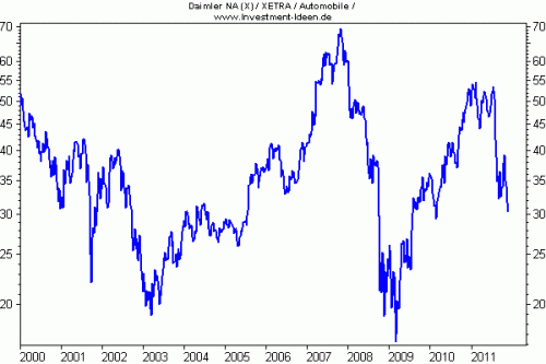 i²-IQ kein Stern Daimler i%C2%B2 IQ kein Stern Daimler 500x333 Investor Qualität als Renditeturbo (i² IQ)