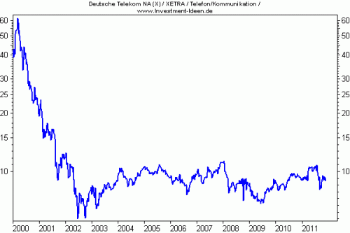 i²-IQ kein Stern Deutsche Telekom i%C2%B2 IQ kein Stern Deutsche Telekom 500x333 Investor Qualität als Renditeturbo (i² IQ)